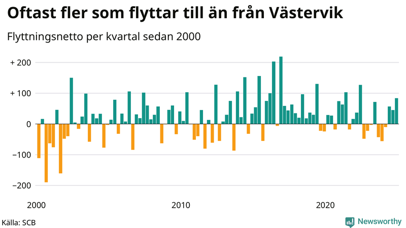 Flyttnetto per kvartal sedan 2000 i Västervik