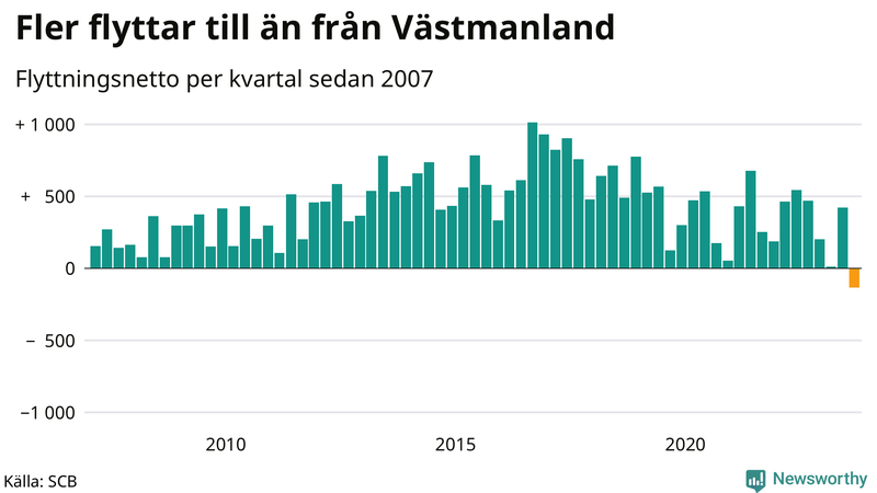 Flyttnetto per kvartal sedan 2007 i Västmanland