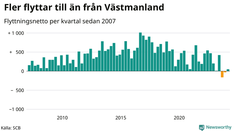 Flyttnetto per kvartal sedan 2007 i Västmanland