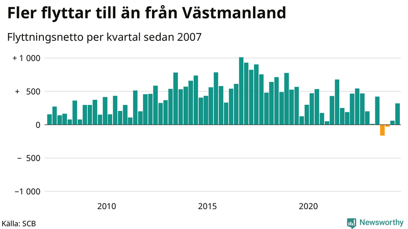 Flyttnetto per kvartal sedan 2007 i Västmanland