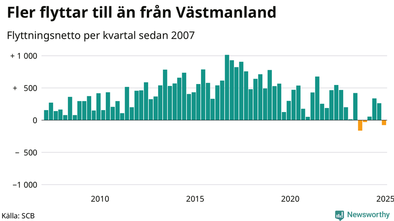 Flyttnetto per kvartal sedan 2007 i Västmanland