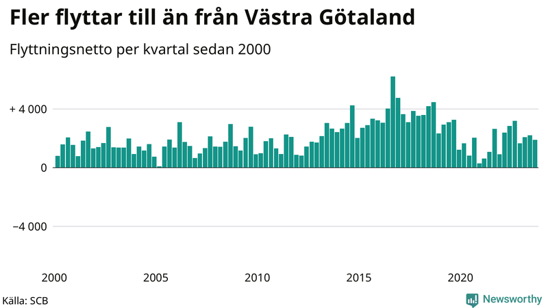 Flyttnetto per kvartal sedan 2000 i Västra Götaland