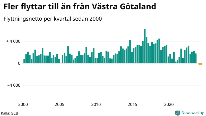 Flyttnetto per kvartal sedan 2000 i Västra Götaland