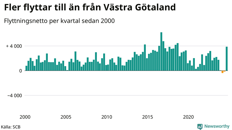 Flyttnetto per kvartal sedan 2000 i Västra Götaland