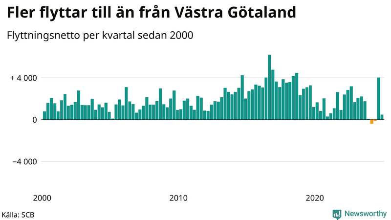 Flyttnetto per kvartal sedan 2000 i Västra Götaland