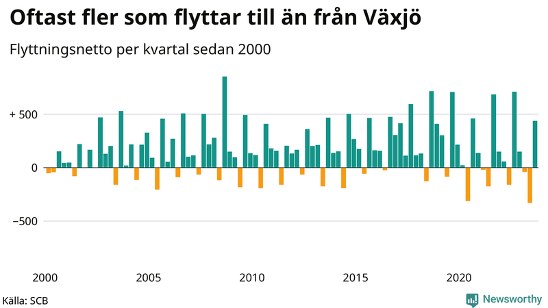Flyttnetto per kvartal sedan 2000 i Växjö