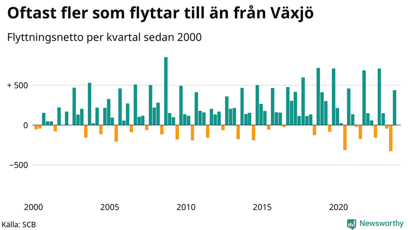 Flyttnetto per kvartal sedan 2000 i Växjö