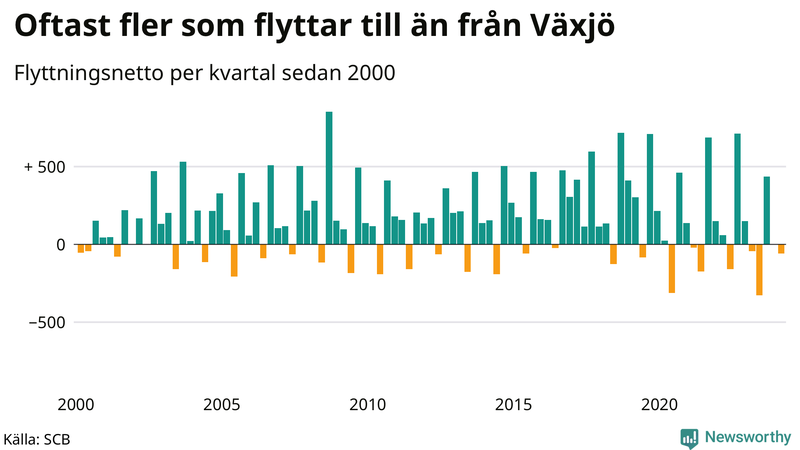 Flyttnetto per kvartal sedan 2000 i Växjö
