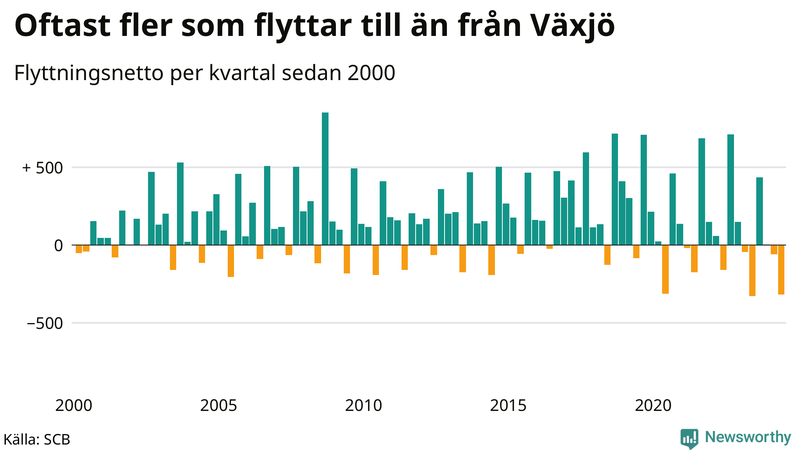Flyttnetto per kvartal sedan 2000 i Växjö