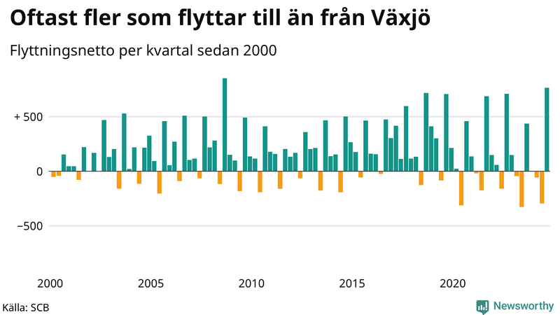Flyttnetto per kvartal sedan 2000 i Växjö