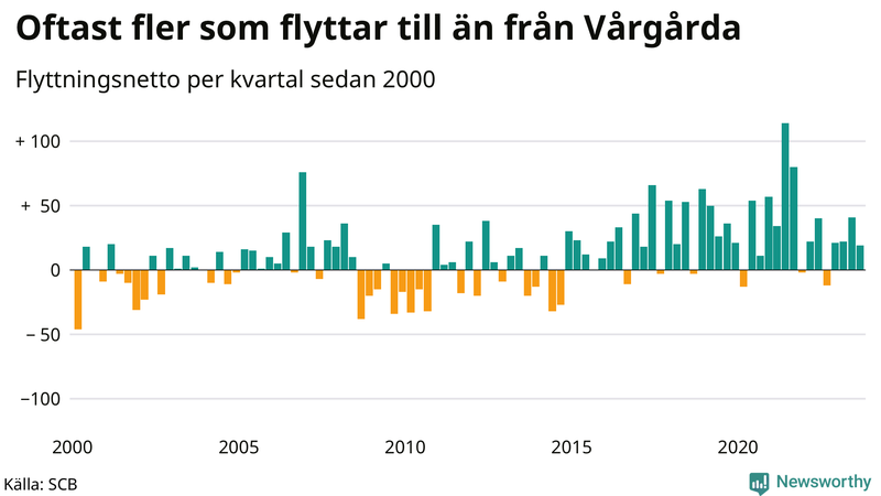 Flyttnetto per kvartal sedan 2000 i Vårgårda