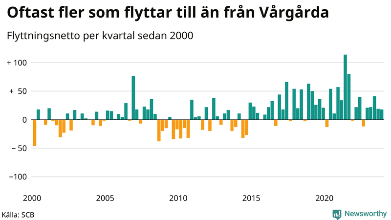 Flyttnetto per kvartal sedan 2000 i Vårgårda