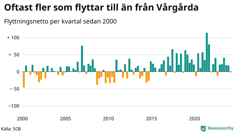Flyttnetto per kvartal sedan 2000 i Vårgårda