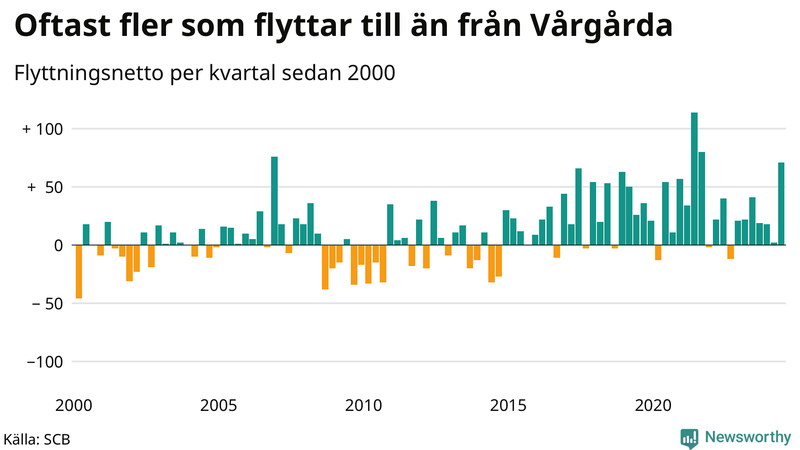 Flyttnetto per kvartal sedan 2000 i Vårgårda