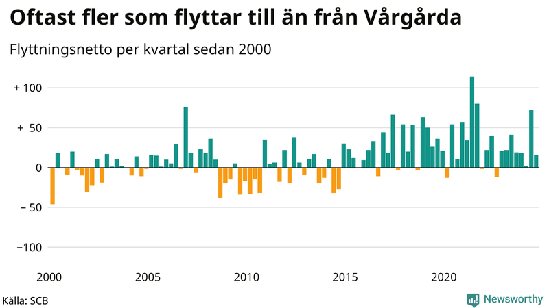 Flyttnetto per kvartal sedan 2000 i Vårgårda