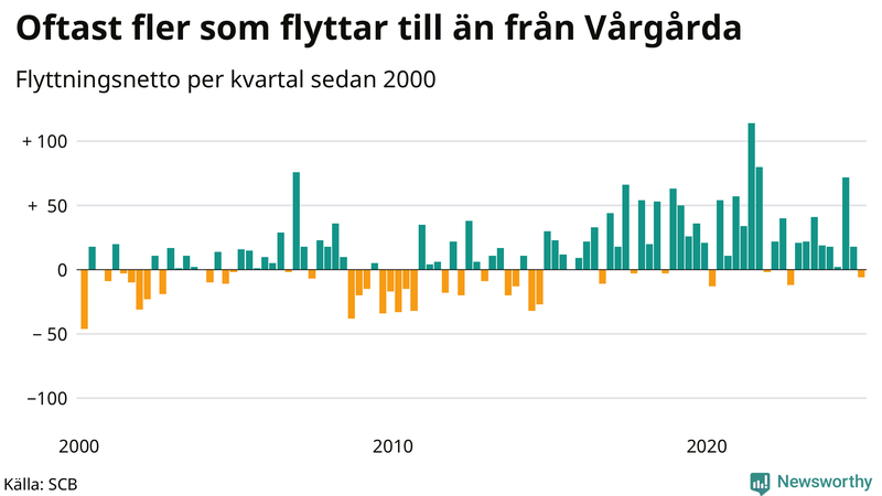 Flyttnetto per kvartal sedan 2000 i Vårgårda