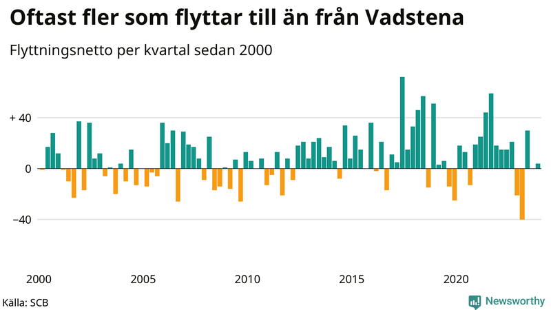 Flyttnetto per kvartal sedan 2000 i Vadstena