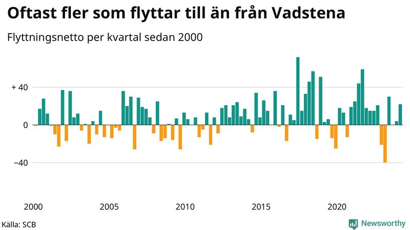 Flyttnetto per kvartal sedan 2000 i Vadstena