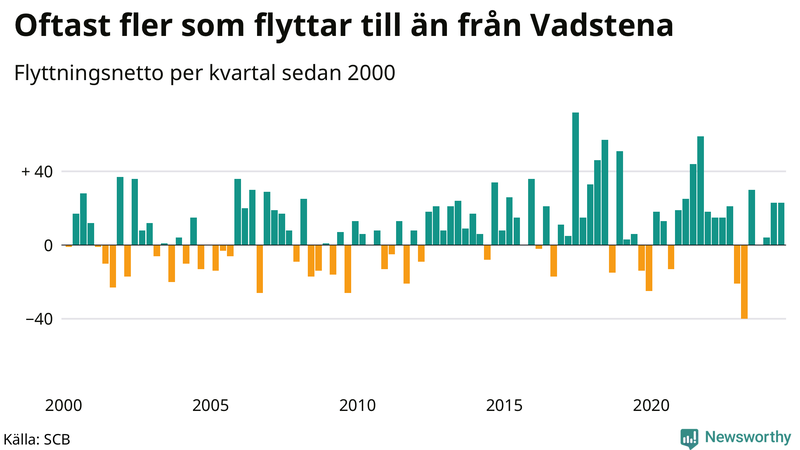 Flyttnetto per kvartal sedan 2000 i Vadstena