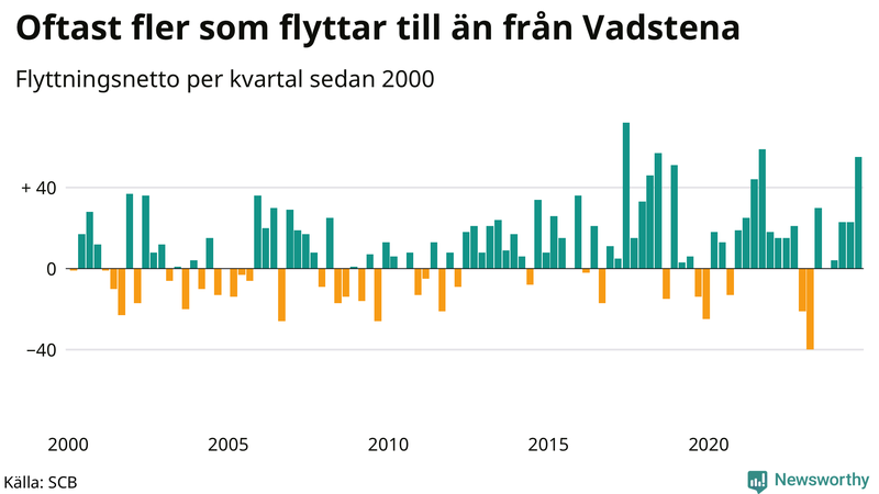 Flyttnetto per kvartal sedan 2000 i Vadstena