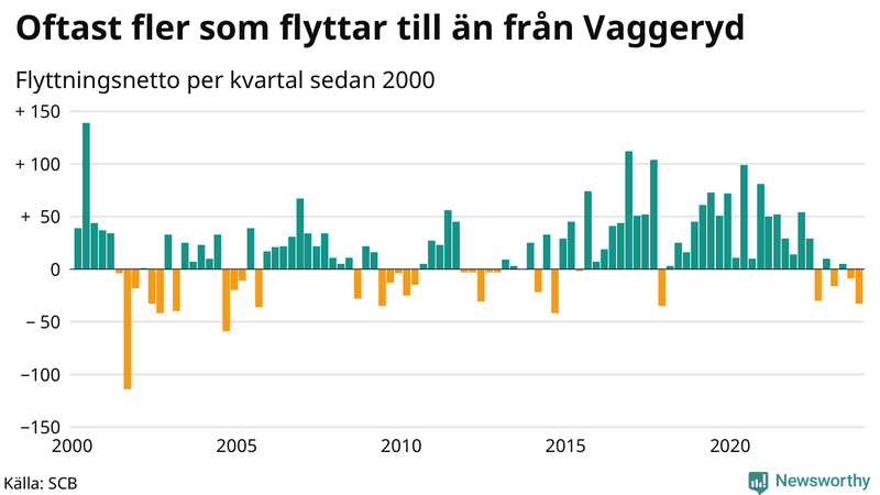 Flyttnetto per kvartal sedan 2000 i Vaggeryd