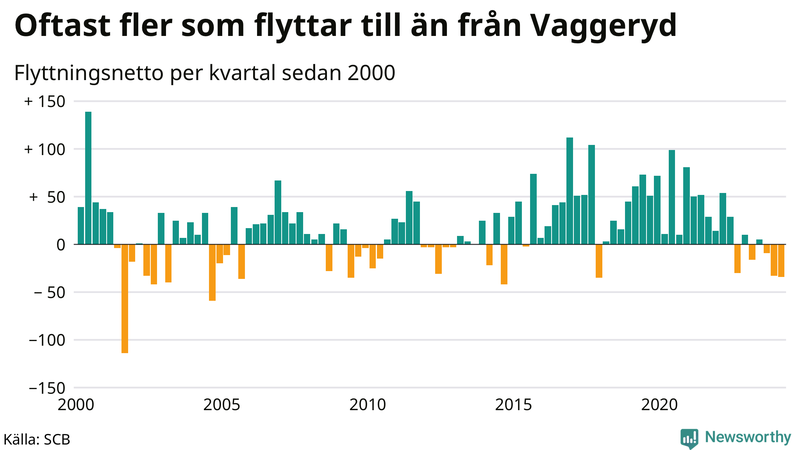 Flyttnetto per kvartal sedan 2000 i Vaggeryd