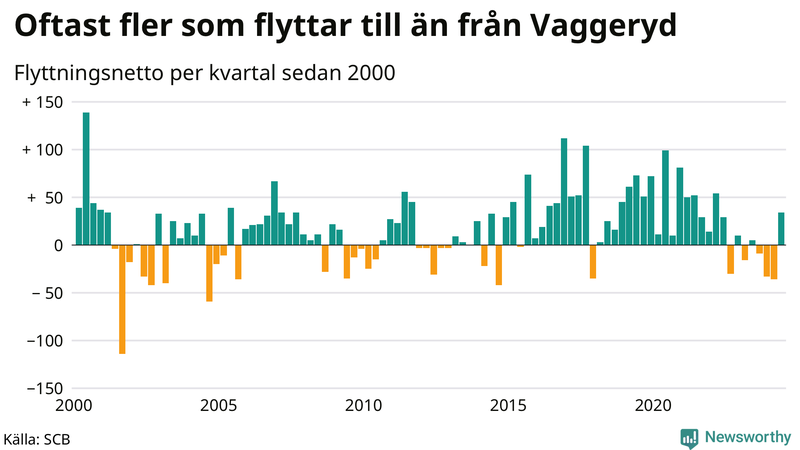 Flyttnetto per kvartal sedan 2000 i Vaggeryd