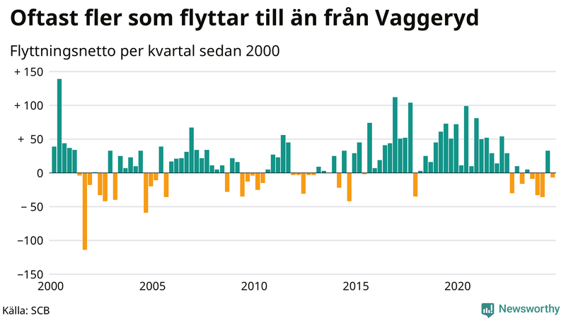 Flyttnetto per kvartal sedan 2000 i Vaggeryd
