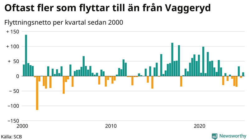 Flyttnetto per kvartal sedan 2000 i Vaggeryd