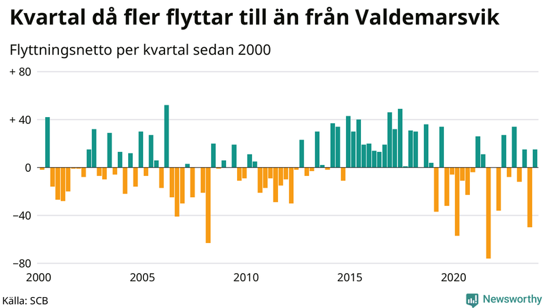 Flyttnetto per kvartal sedan 2000 i Valdemarsvik
