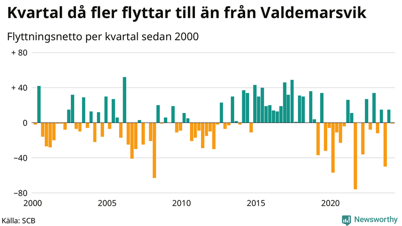 Flyttnetto per kvartal sedan 2000 i Valdemarsvik