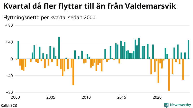 Flyttnetto per kvartal sedan 2000 i Valdemarsvik