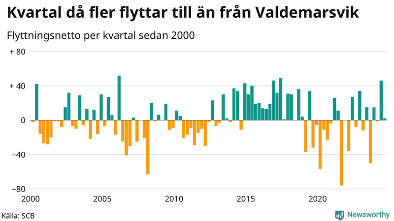 Flyttnetto per kvartal sedan 2000 i Valdemarsvik