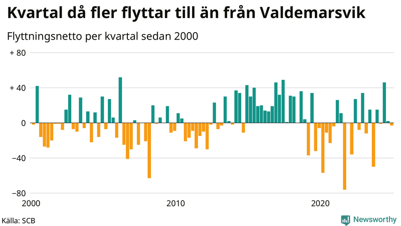 Flyttnetto per kvartal sedan 2000 i Valdemarsvik