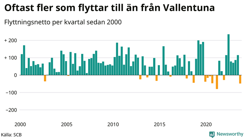 Flyttnetto per kvartal sedan 2000 i Vallentuna