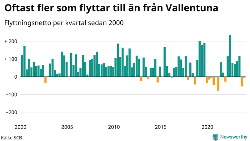 Flyttnetto per kvartal sedan 2000 i Vallentuna