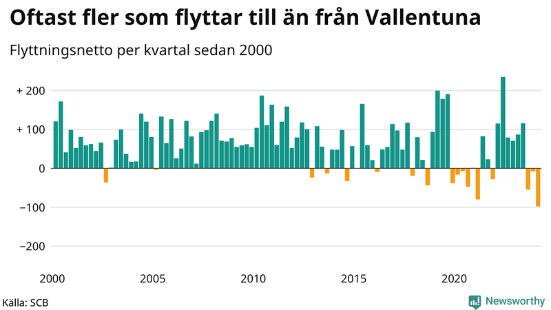 Flyttnetto per kvartal sedan 2000 i Vallentuna