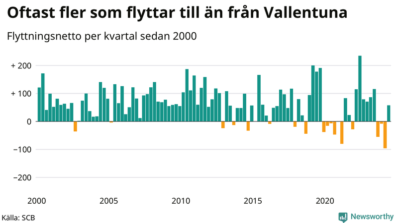 Flyttnetto per kvartal sedan 2000 i Vallentuna
