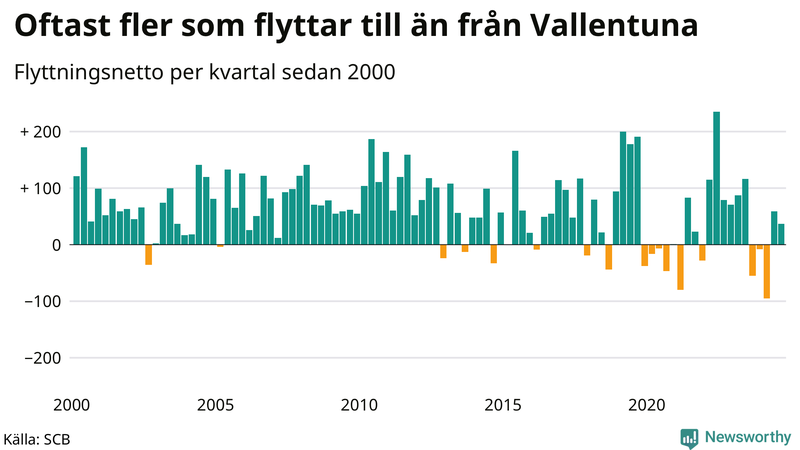 Flyttnetto per kvartal sedan 2000 i Vallentuna