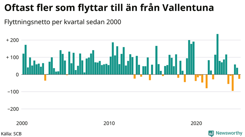 Flyttnetto per kvartal sedan 2000 i Vallentuna