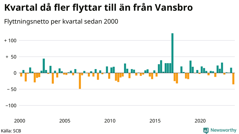 Flyttnetto per kvartal sedan 2000 i Vansbro