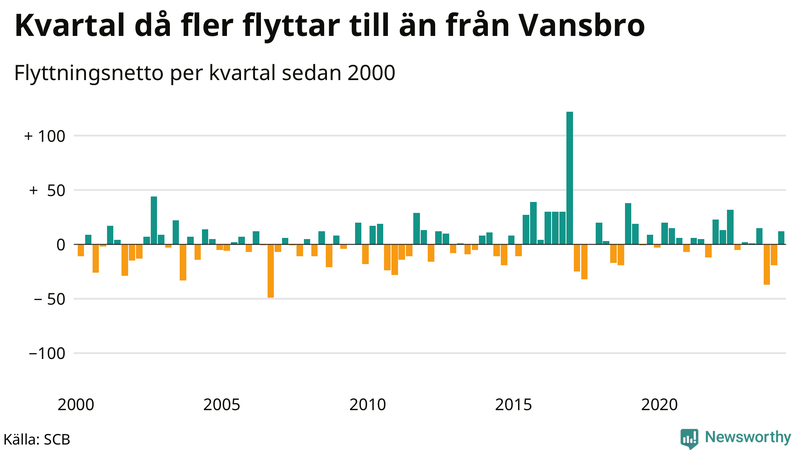 Flyttnetto per kvartal sedan 2000 i Vansbro