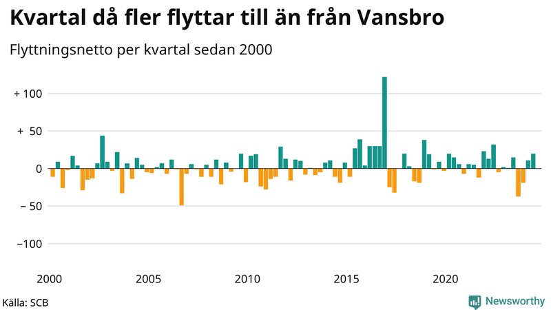 Flyttnetto per kvartal sedan 2000 i Vansbro