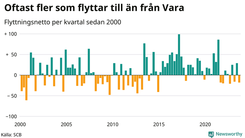 Flyttnetto per kvartal sedan 2000 i Vara