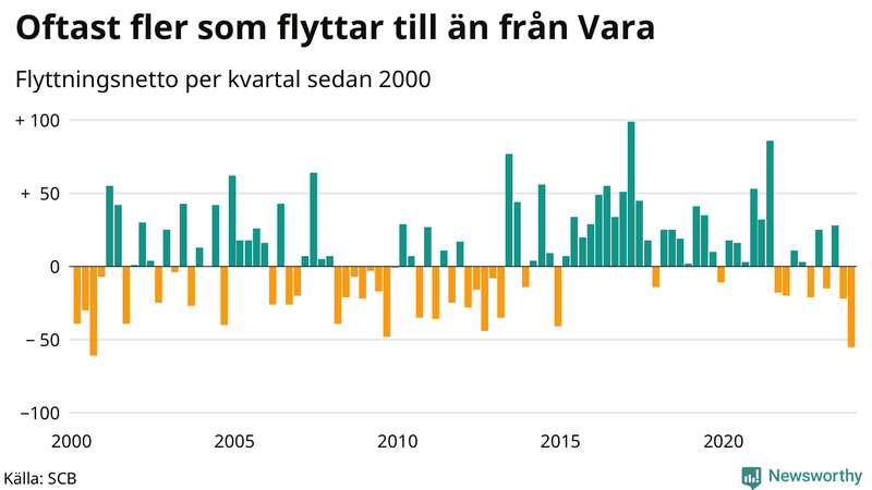 Flyttnetto per kvartal sedan 2000 i Vara
