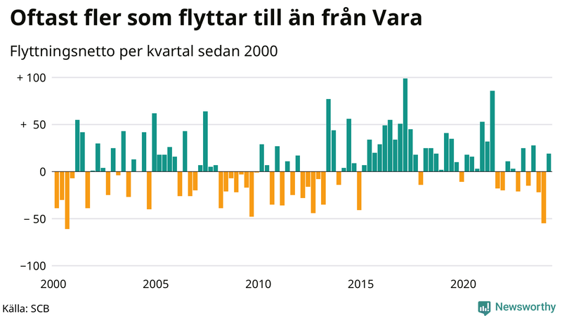 Flyttnetto per kvartal sedan 2000 i Vara