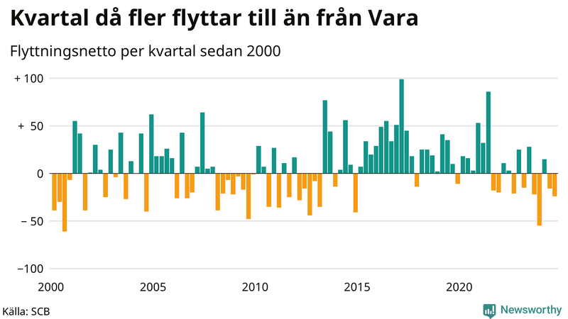 Flyttnetto per kvartal sedan 2000 i Vara