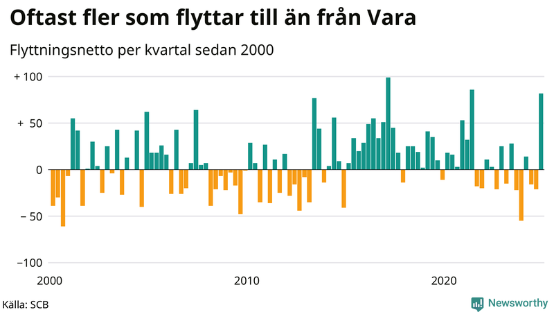 Flyttnetto per kvartal sedan 2000 i Vara