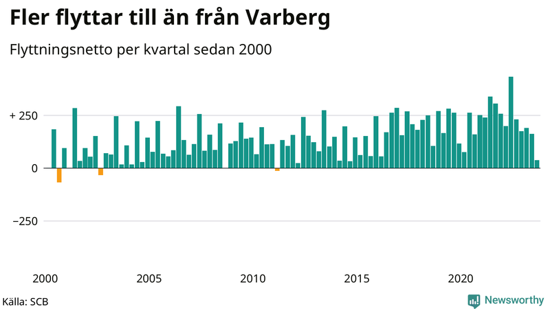 Flyttnetto per kvartal sedan 2000 i Varberg