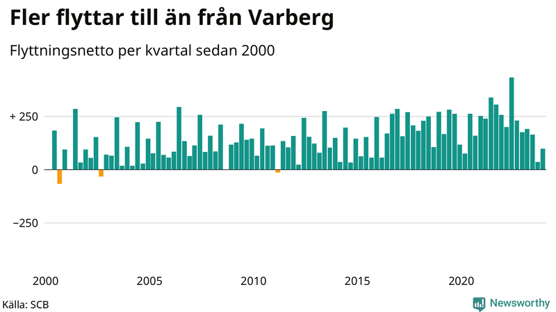 Flyttnetto per kvartal sedan 2000 i Varberg